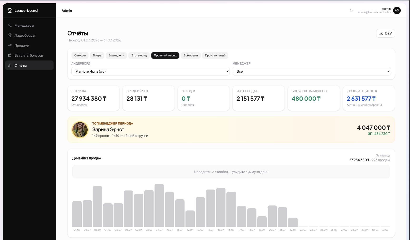 Отчёты Leaderboard: выручка, бонусы и динамика продаж